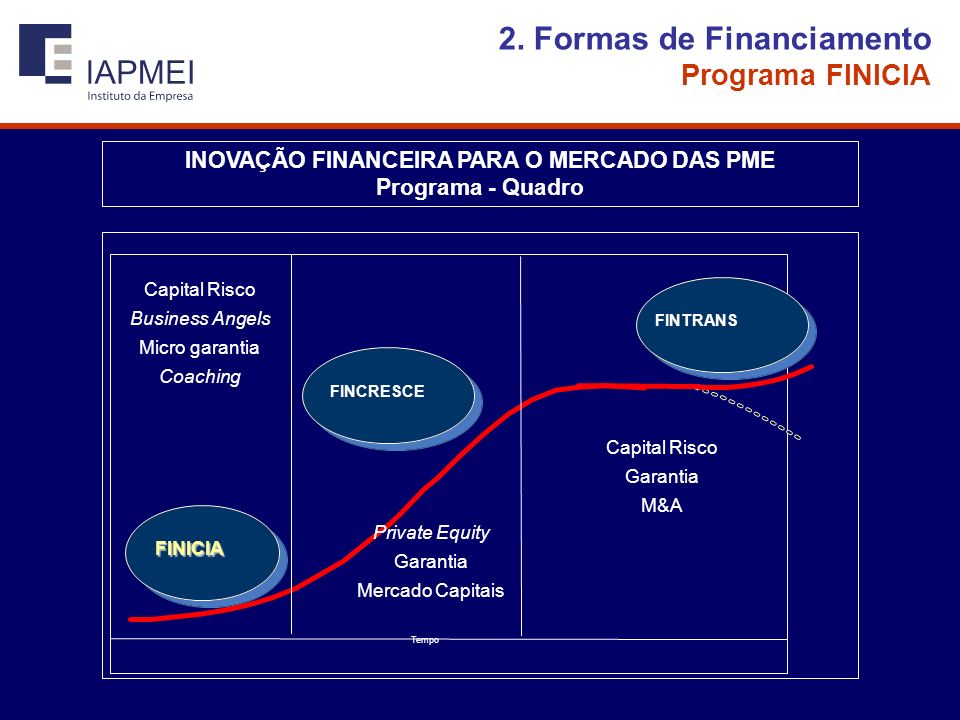 Tempo FINICIA FINCRESCE FINTRANS Capital Risco Business Angels Micro garantia Coaching Private Equity Garantia Mercado Capitais Capital Risco Garantia M&A 2.