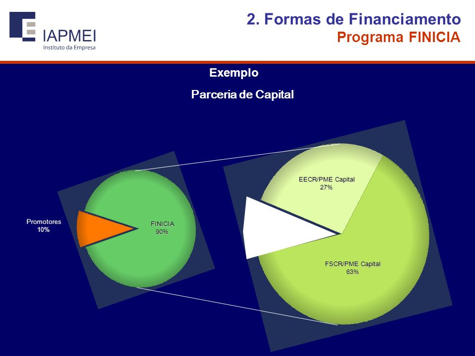 Parceria de Capital Promotores 10% FINICIA90% EECR/PME Capital 27% FSCR/PME Capital 63% Exemplo 2.