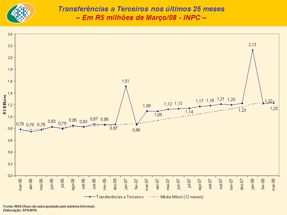 Transferências a Terceiros nos últimos 25 meses – Em R$ milhões de Março/08 - INPC – Fonte: INSS (fluxo de caixa ajustado pelo sistema Informar).