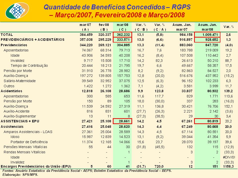 Quantidade de Benefícios Concedidos – RGPS – Março/2007, Fevereiro/2008 e Março/2008 Fontes: Anuário Estatístico da Previdência Social - AEPS; Boletim Estatístico da Previdência Social – BEPS.