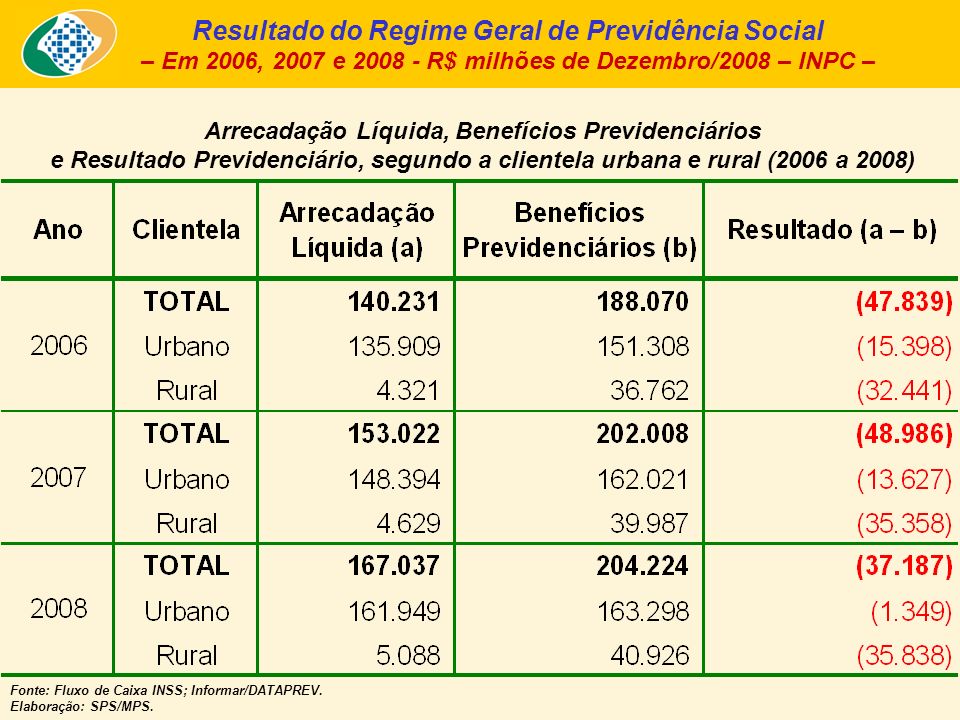 Arrecadação Líquida, Benefícios Previdenciários e Resultado Previdenciário, segundo a clientela urbana e rural (2006 a 2008) Fonte: Fluxo de Caixa INSS; Informar/DATAPREV.