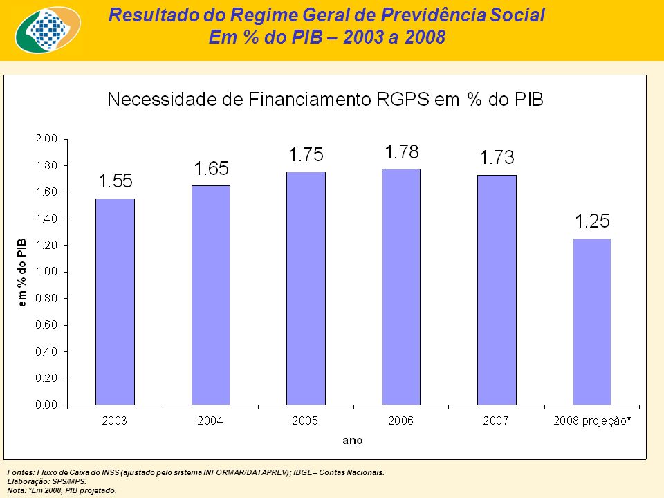Resultado do Regime Geral de Previdência Social Em % do PIB – 2003 a 2008 Fontes: Fluxo de Caixa do INSS (ajustado pelo sistema INFORMAR/DATAPREV); IBGE – Contas Nacionais.
