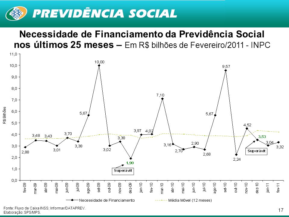 17 Necessidade de Financiamento da Previdência Social nos últimos 25 meses – Em R$ bilhões de Fevereiro/ INPC Fonte: Fluxo de Caixa INSS; Informar/DATAPREV.
