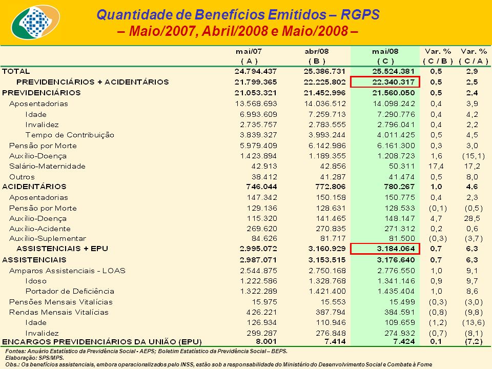 Quantidade de Benefícios Emitidos – RGPS – Maio/2007, Abril/2008 e Maio/2008 – Fontes: Anuário Estatístico da Previdência Social - AEPS; Boletim Estatístico da Previdência Social – BEPS.
