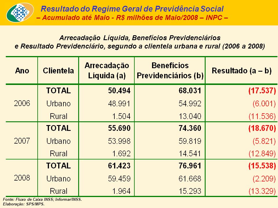 Arrecadação Líquida, Benefícios Previdenciários e Resultado Previdenciário, segundo a clientela urbana e rural (2006 a 2008) Fonte: Fluxo de Caixa INSS; Informar/INSS.