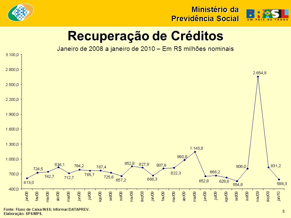 Recuperação de Créditos Janeiro de 2008 a janeiro de 2010 – Em R$ milhões nominais Ministério da Previdência Social Fonte: Fluxo de Caixa INSS; Informar/DATAPREV.