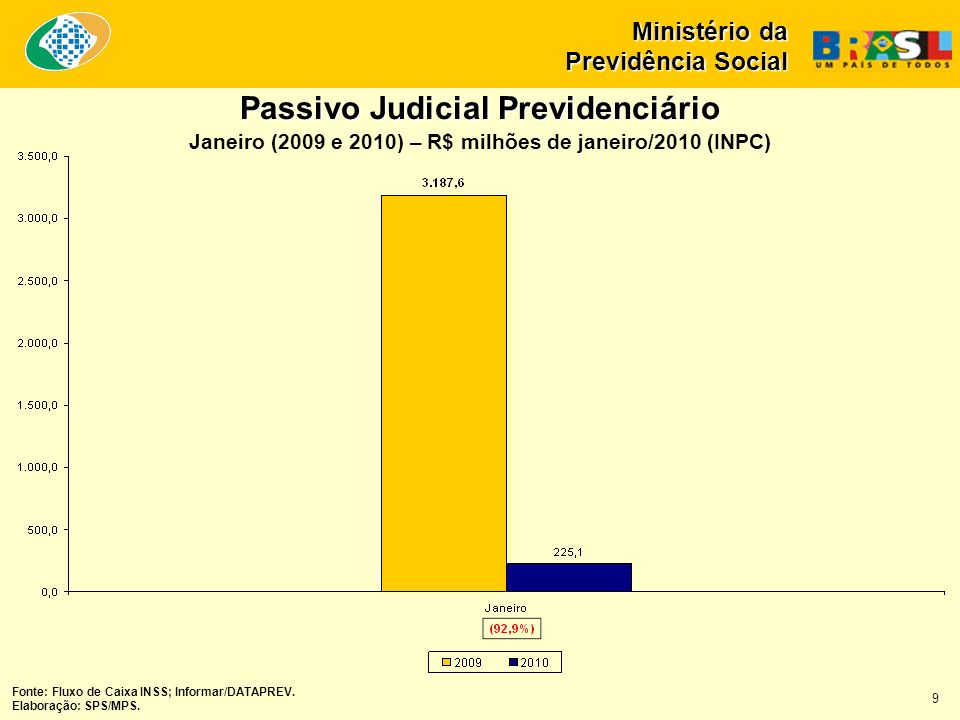 Passivo Judicial Previdenciário Janeiro (2009 e 2010) – R$ milhões de janeiro/2010 (INPC) Fonte: Fluxo de Caixa INSS; Informar/DATAPREV.