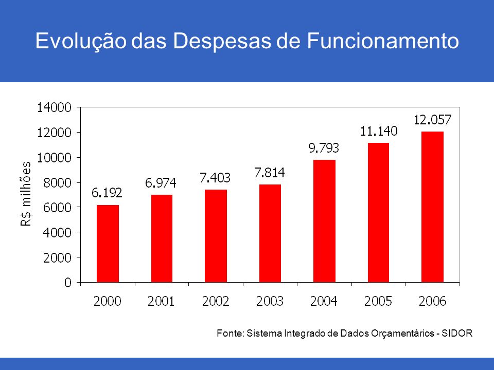 Fonte: Sistema Integrado de Dados Orçamentários - SIDOR Evolução das Despesas de Funcionamento