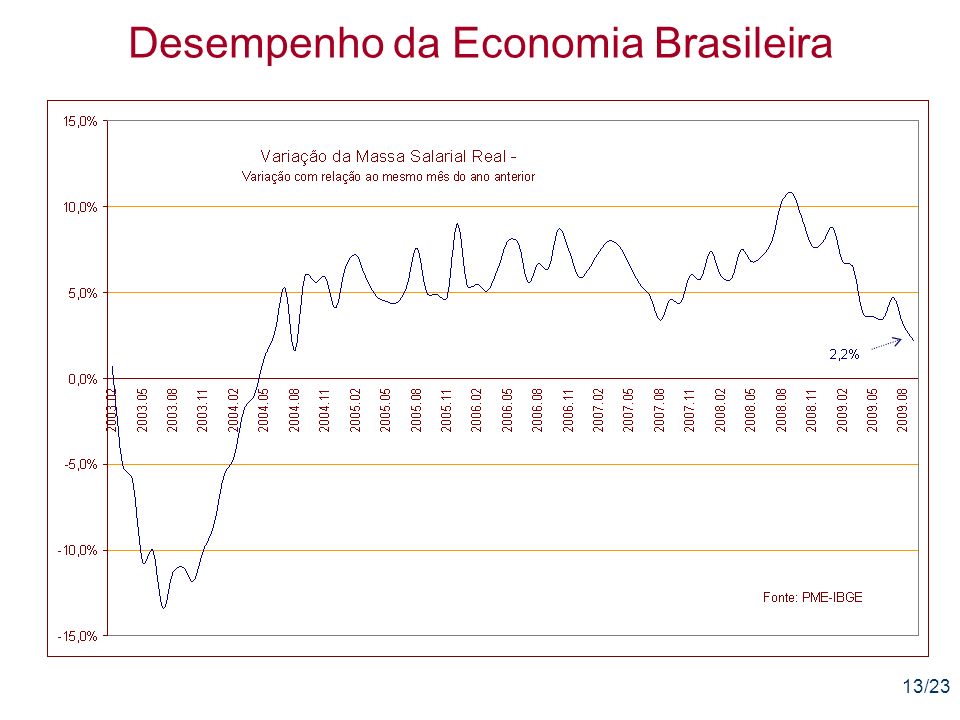 13/23 Desempenho da Economia Brasileira