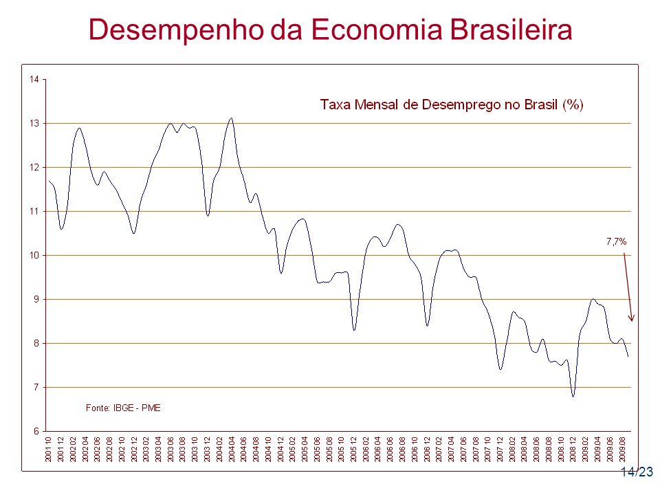 14/23 Desempenho da Economia Brasileira