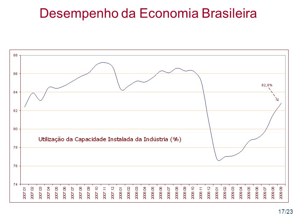 17/23 Desempenho da Economia Brasileira