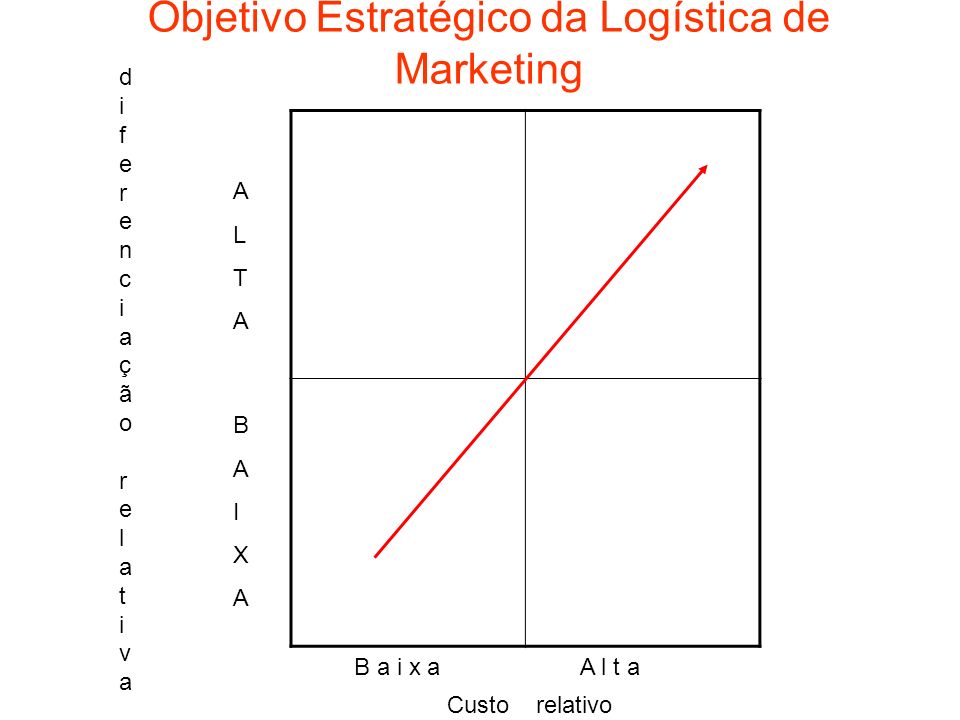 Objetivo Estratégico da Logística de Marketing BAIXABAIXA ALTAALTA B a i x aA l t a Custo relativo diferenciaçãorelativadiferenciaçãorelativa
