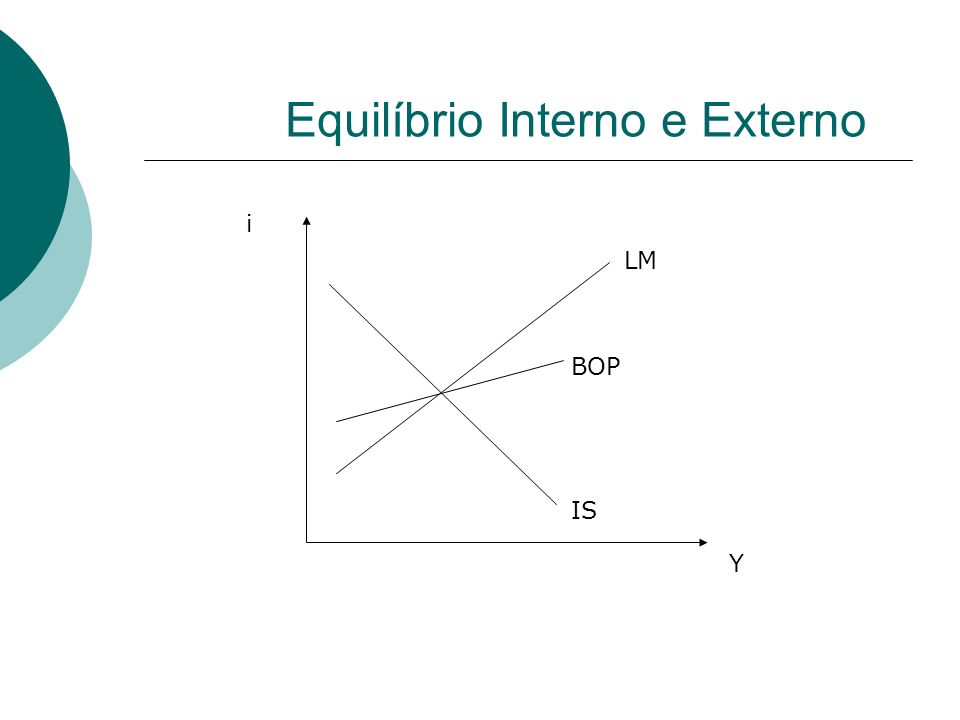 Equilíbrio Interno e Externo Y i IS LM BOP