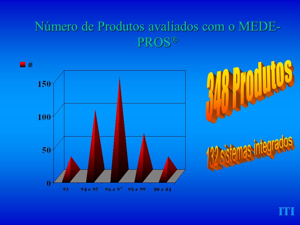 ITI Número de Produtos avaliados com o MEDE- PROS Número de Produtos avaliados com o MEDE- PROS
