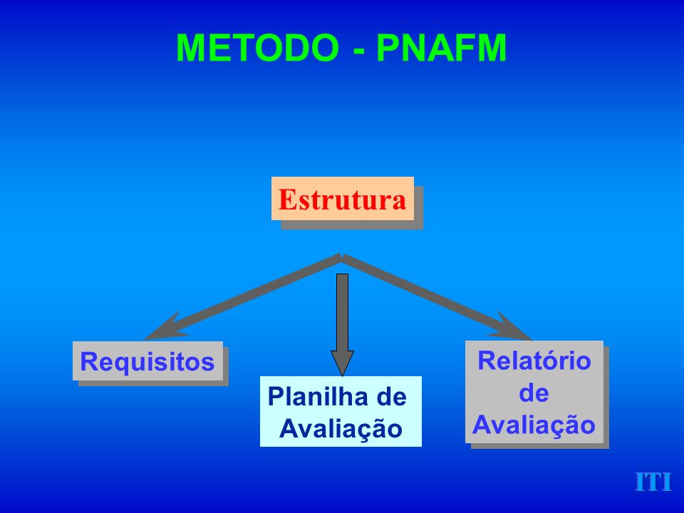 ITI Estrutura Relatório de Avaliação Relatório de Avaliação Requisitos METODO - PNAFM Planilha de Avaliação