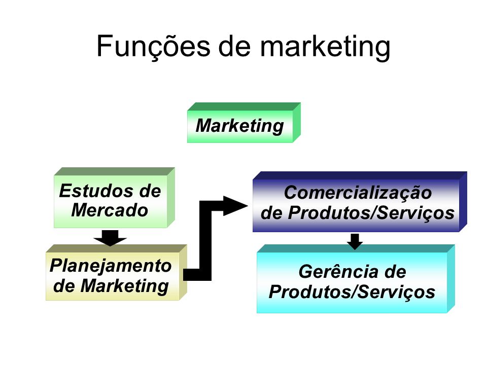 Funções de marketing Marketing Estudos de Mercado Planejamento de Marketing Comercialização de Produtos/Serviços Gerência de Produtos/Serviços