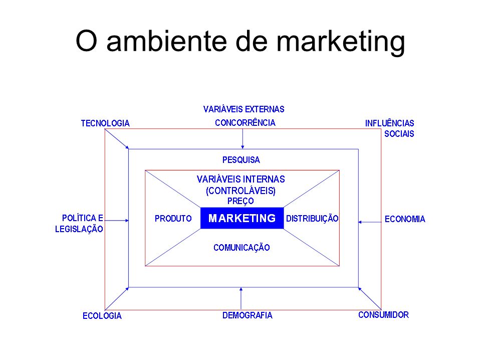 O ambiente de marketing