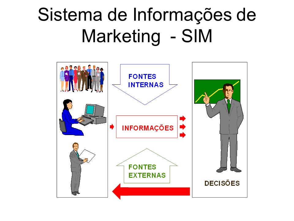 Sistema de Informações de Marketing - SIM