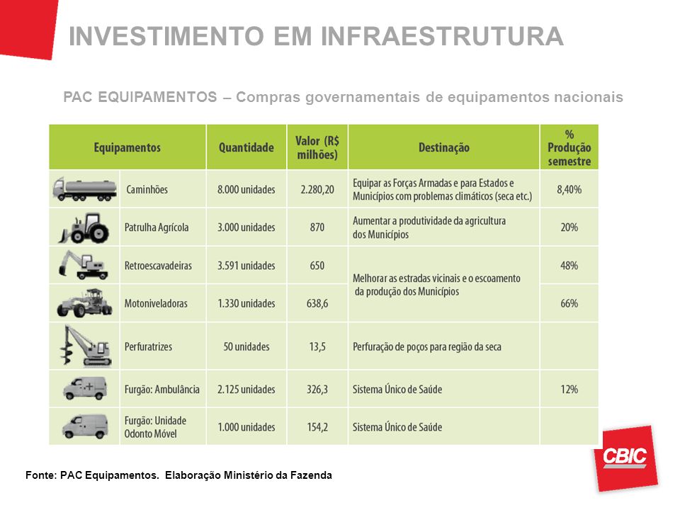 PAC EQUIPAMENTOS – Compras governamentais de equipamentos nacionais Fonte: PAC Equipamentos.