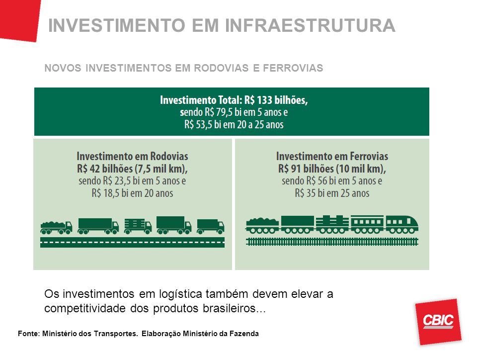 Os investimentos em logística também devem elevar a competitividade dos produtos brasileiros...
