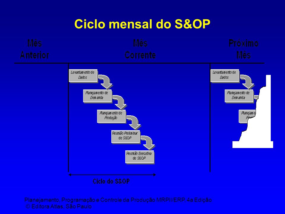 Planejamento, Programação e Controle da Produção MRPII/ERP, 4a Edição © Editora Atlas, São Paulo Ciclo mensal do S&OP