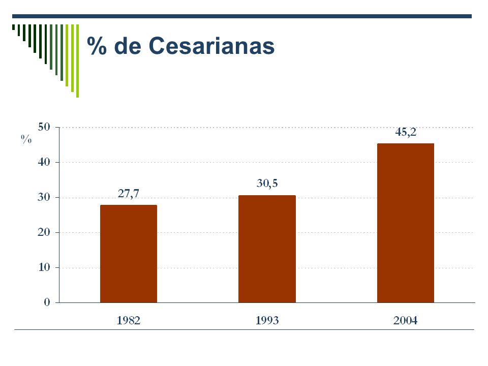 % de Cesarianas