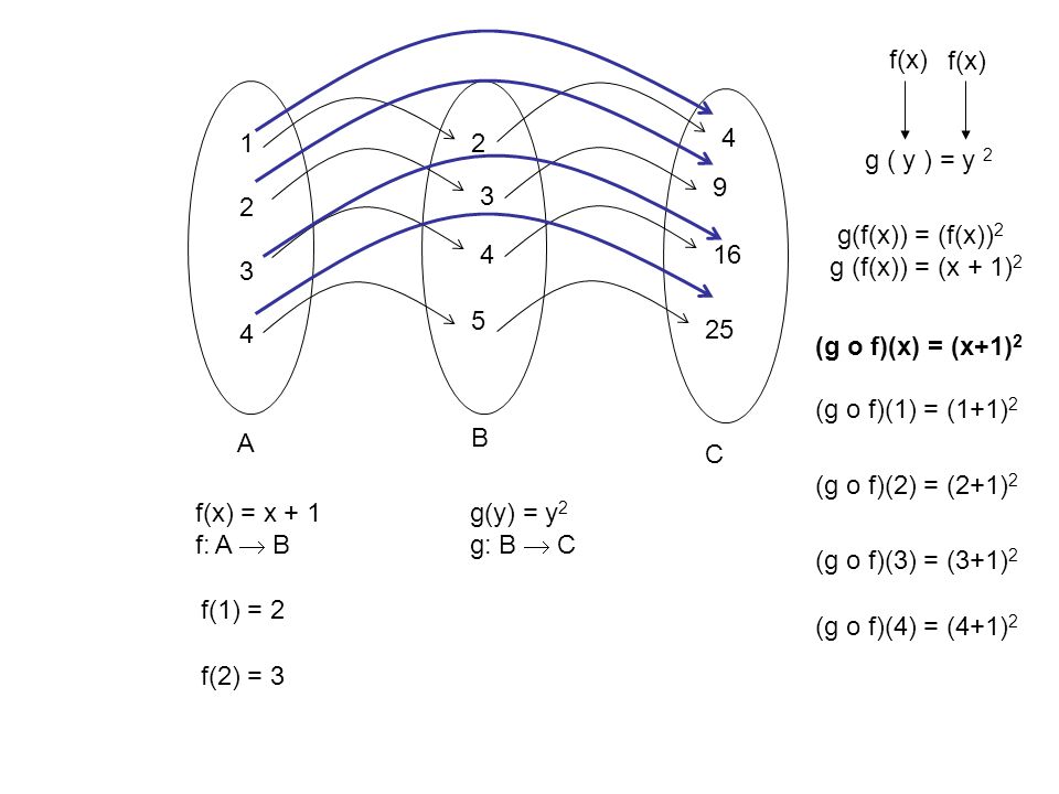 A f(x) = x + 1 f: A  B B g(y) = y 2 g: B  C C g ( y ) = y 2 f(x) g(f(x)) = (f(x)) 2 g (f(x)) = (x + 1) 2 (g o f)(x) = (x+1) 2 (g o f)(1) = (1+1) 2 (g o f)(3) = (3+1) 2 (g o f)(2) = (2+1) 2 (g o f)(4) = (4+1) 2 f(1) = 2 f(2) = 3