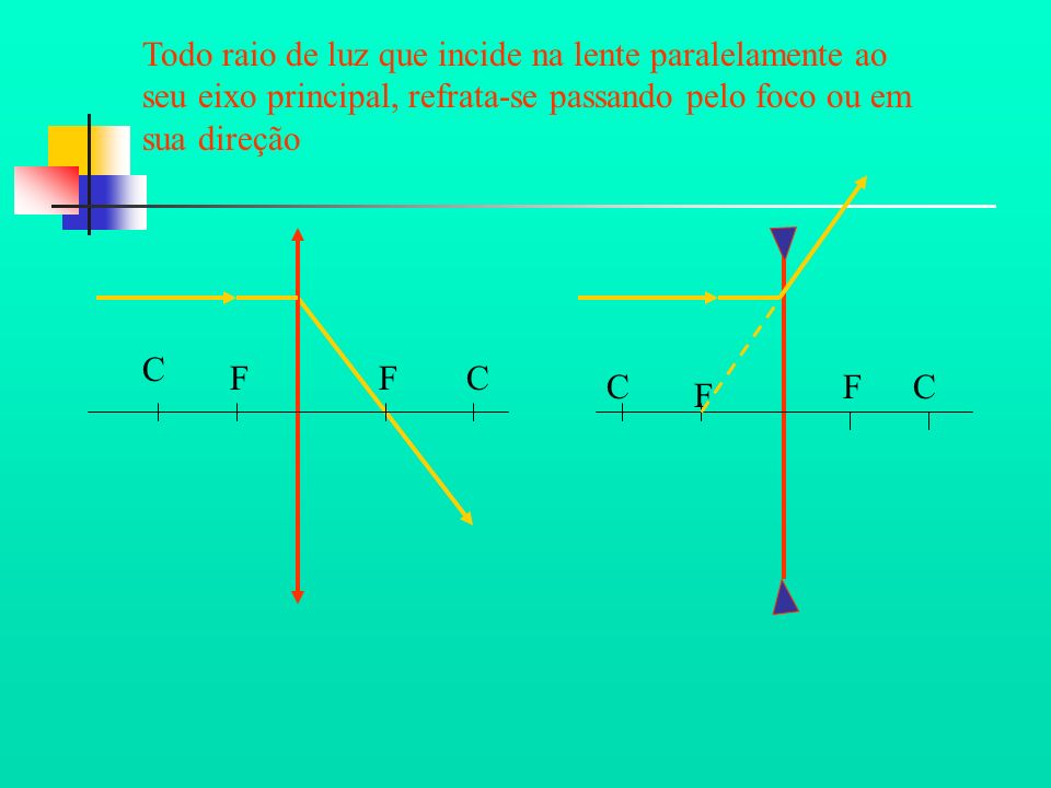 Todo raio de luz que incide na lente paralelamente ao seu eixo principal, refrata-se passando pelo foco ou em sua direção CF F C CFF C