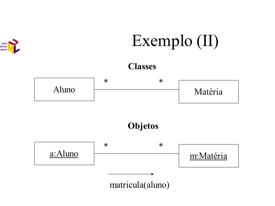 Exemplo (II) Aluno Matéria ** Classes a:Alunom:Matéria ** matricula(aluno) Objetos
