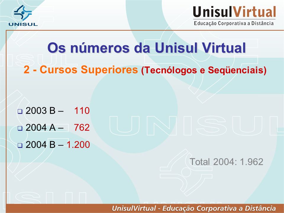 Os números da Unisul Virtual 2 - Cursos Superiores (Tecnólogos e Seqüenciais) 2003 B – A – B – Total 2004: 1.962