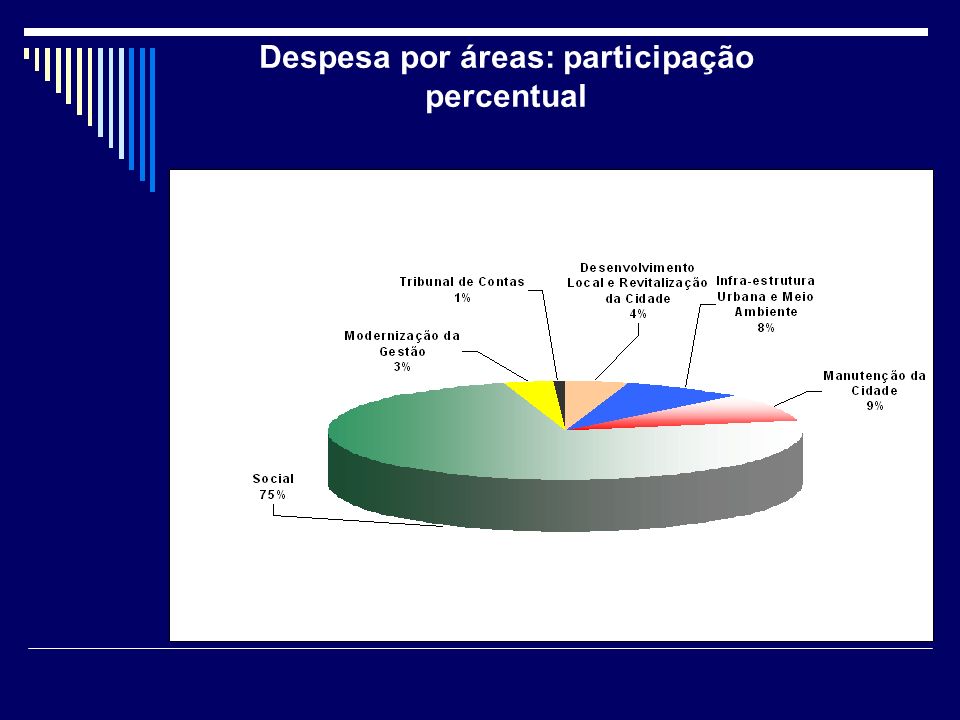 Despesa por áreas: participação percentual
