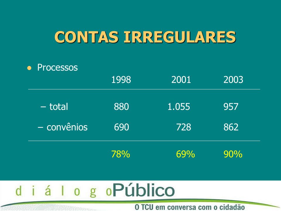 CONTAS IRREGULARES Processos –total –convênios % 69% 90%