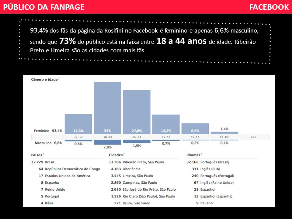 PÚBLICO DA FANPAGEFACEBOOK 93,4% dos fãs da página da Rosifini no Facebook é feminino e apenas 6,6% masculino, sendo que 73% do público está na faixa entre 18 a 44 anos de idade.