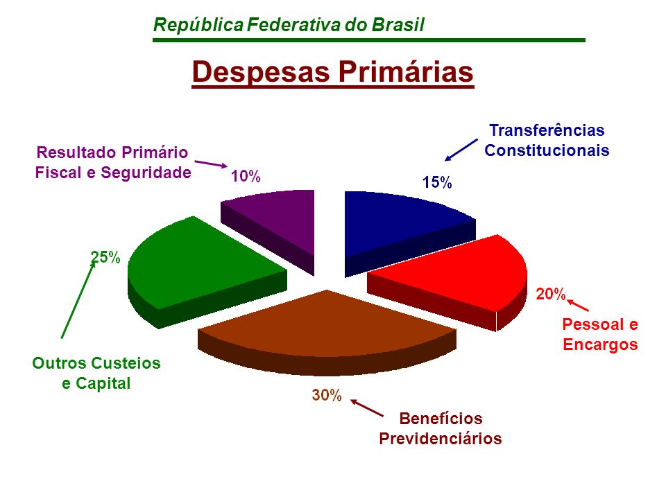 República Federativa do Brasil Despesas Primárias Transferências Constitucionais Pessoal e Encargos Benefícios Previdenciários Resultado Primário Fiscal e Seguridade Outros Custeios e Capital