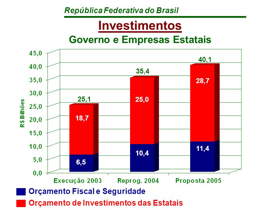 República Federativa do Brasil Investimentos Governo e Empresas Estatais Orçamento Fiscal e Seguridade Orçamento de Investimentos das Estatais 25,1 35,4 40,1 18,7 25,0 28,7 10,4 6,5 11,4
