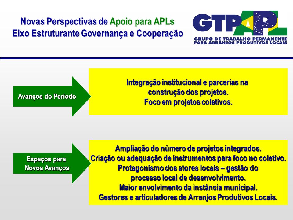 Novas Perspectivas de Apoio para APLs Eixo Estruturante Governança e Cooperação Integração institucional e parcerias na construção dos projetos.