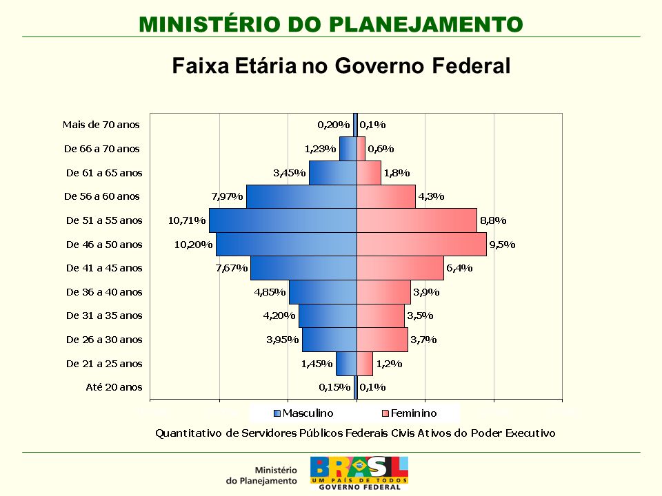 MINISTÉRIO DO PLANEJAMENTO Faixa Etária no Governo Federal