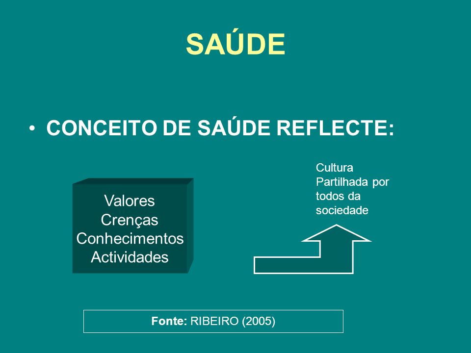 SAÚDE CONCEITO DE SAÚDE REFLECTE: Valores Crenças Conhecimentos Actividades Cultura Partilhada por todos da sociedade Fonte: RIBEIRO (2005)