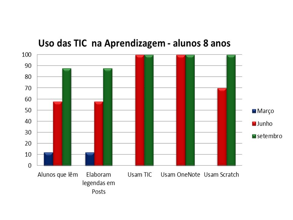 Utilizar Tic De Forma Inovadora Na Constru O Do Conhecimento E Na