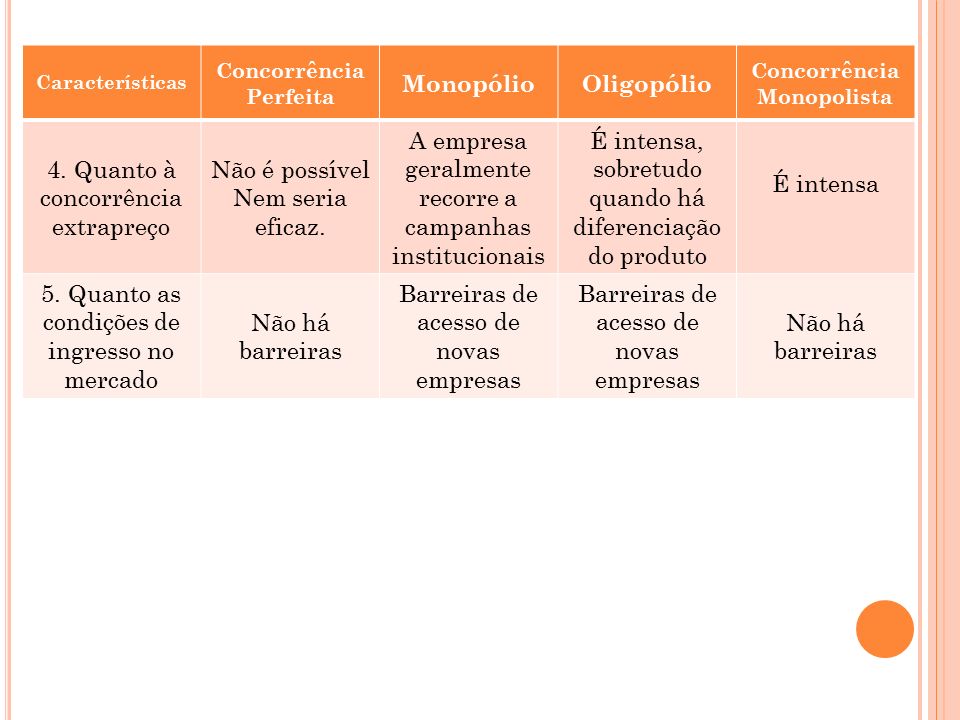 Características Concorrência Perfeita MonopólioOligopólio Concorrência Monopolista 4.