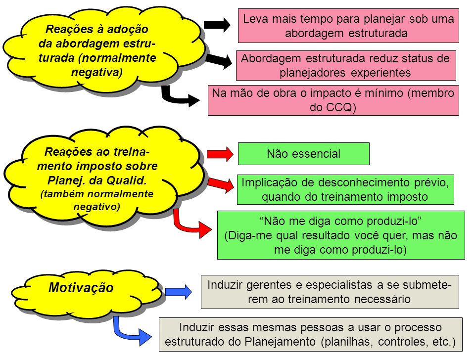 Planejamento e Gestão da Qualidade Motivação para a Qualidade Aluno