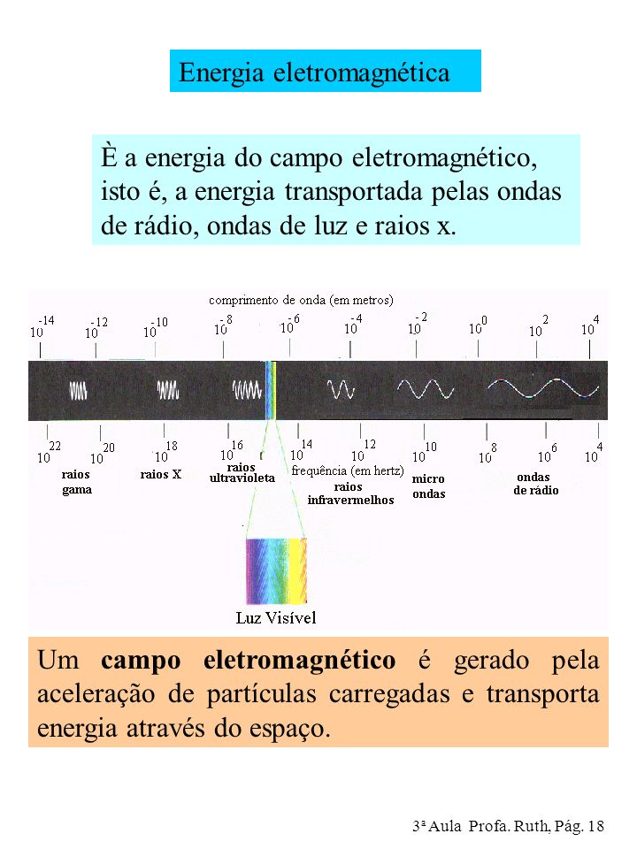 Energia eletromagnética È a energia do campo eletromagnético, isto é, a energia transportada pelas ondas de rádio, ondas de luz e raios x.