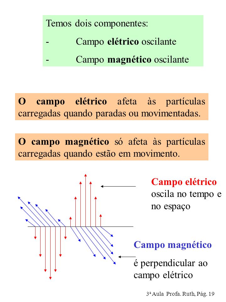 Temos dois componentes: - Campo elétrico oscilante - Campo magnético oscilante O campo elétrico afeta às partículas carregadas quando paradas ou movimentadas.