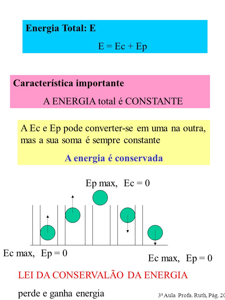 Energia Total: E E = Ec + Ep Característica importante A ENERGIA total é CONSTANTE A Ec e Ep pode converter-se em uma na outra, mas a sua soma é sempre constante A energia é conservada Ec max, Ep = 0 Ep max, Ec = 0 Ec max, Ep = 0 LEI DA CONSERVALÃO DA ENERGIA perde e ganha energia 3 a Aula Profa.