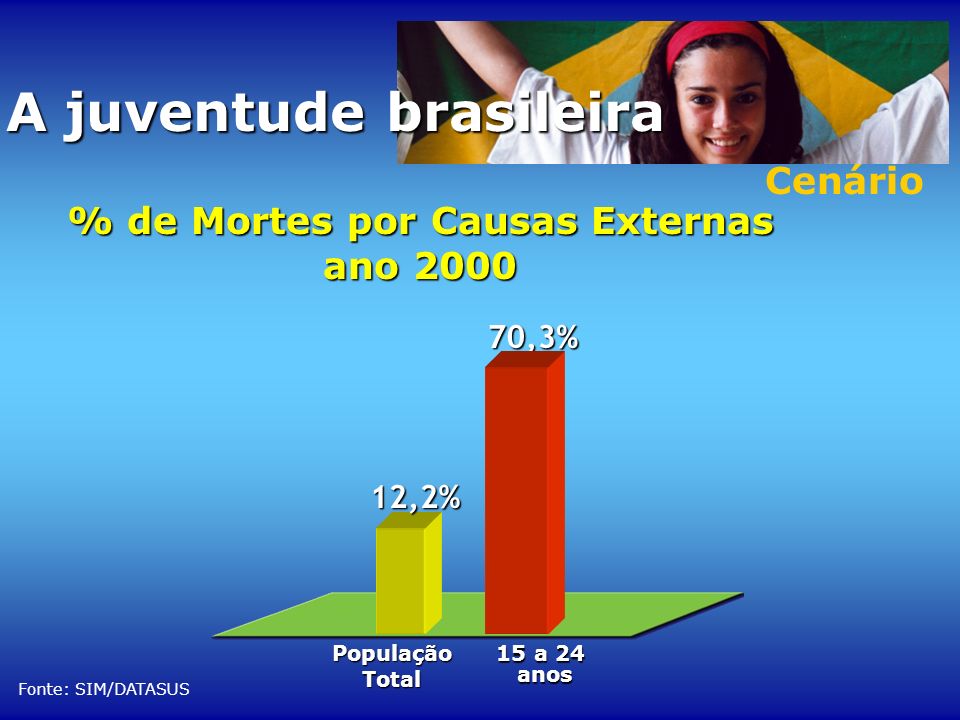 Cenário % de Mortes por Causas Externas ano ,3% 12,2% PopulaçãoTotal 15 a 24 anos Fonte: SIM/DATASUS A juventude brasileira