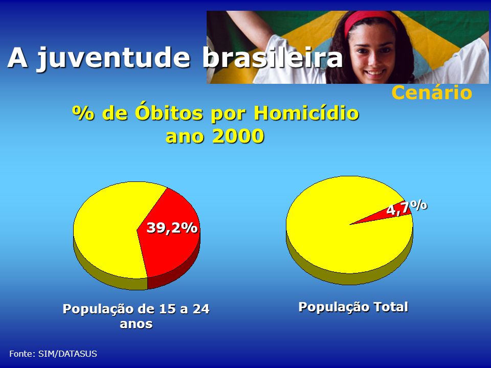 Cenário % de Óbitos por Homicídio ano 2000 População de 15 a 24 anos 39,2% População Total 4,7% Fonte: SIM/DATASUS A juventude brasileira