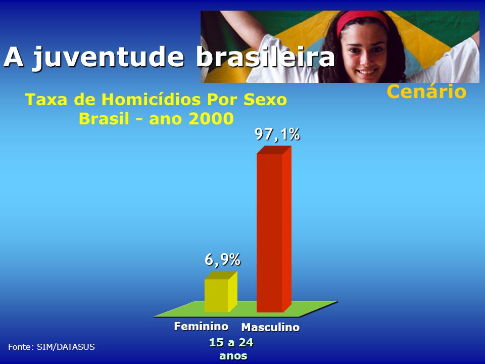 Cenário 97,1% 6,9% Feminino Masculino Fonte: SIM/DATASUS Taxa de Homicídios Por Sexo Brasil - ano a 24 anos A juventude brasileira