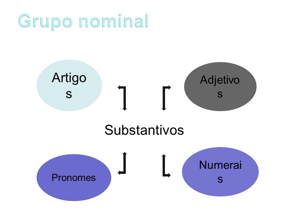Adjetivo s Artigo s Pronomes Numerai s Substantivos