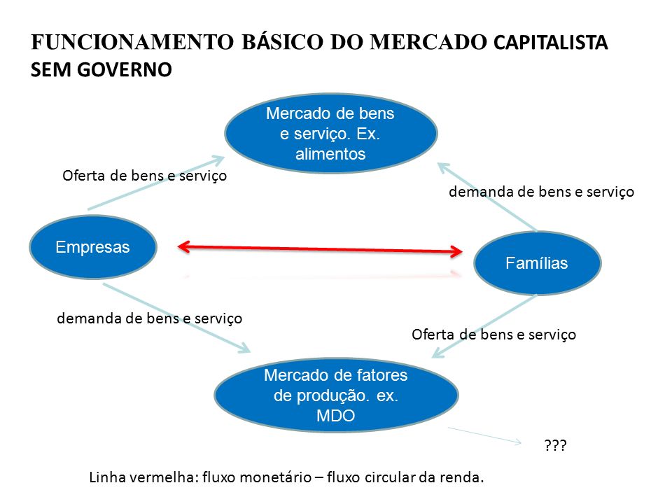 FUNCIONAMENTO B Á SICO DO MERCADO CAPITALISTA SEM GOVERNO Empresas Mercado de fatores de produção.