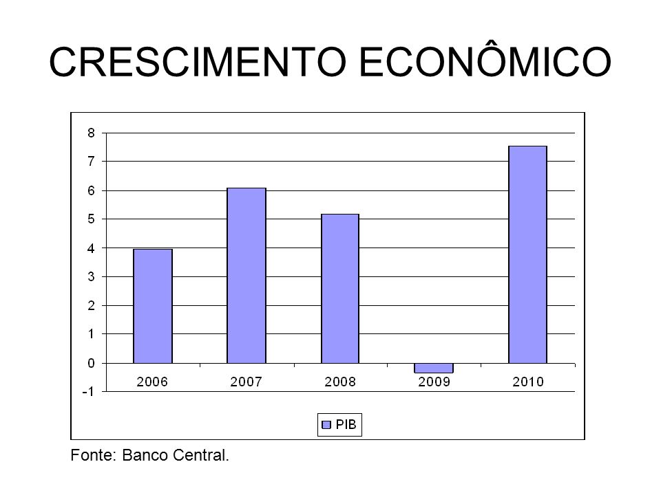 CRESCIMENTO ECONÔMICO Fonte: Banco Central.